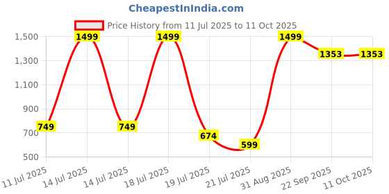 myntra.com STICY Open Toe Heels sticy Price History Graph from 11 Jul 2025 to 11 Oct 2025