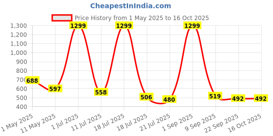myntra.com STICY Party Block Mules sticy Price History Graph from 1 May 2025 to 16 Oct 2025