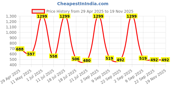 myntra.com STICY Party Block Pumps sticy Price History Graph from 29 Apr 2025 to 19 Nov 2025