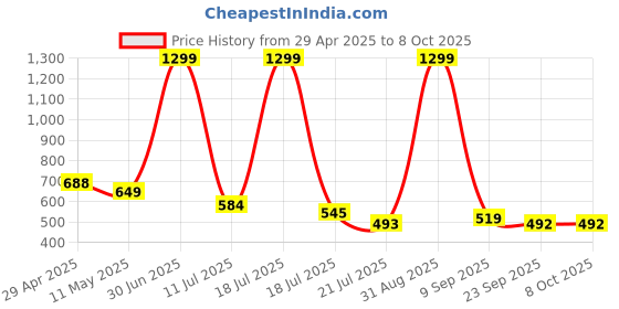 myntra.com STICY Party Wedge with sticy Price History Graph from 29 Apr 2025 to 8 Oct 2025