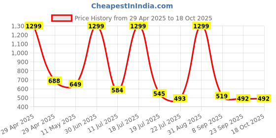 myntra.com STICY Party Wedge with sticy Price History Graph from 29 Apr 2025 to 18 Oct 2025