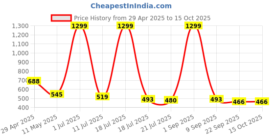 myntra.com STICY Printed Wedge Mules with Laser Cuts sticy Price History Graph from 29 Apr 2025 to 15 Oct 2025