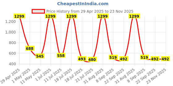 myntra.com STICY Printed Wedge Sandals with Laser Cuts sticy Price History Graph from 29 Apr 2025 to 22 Nov 2025