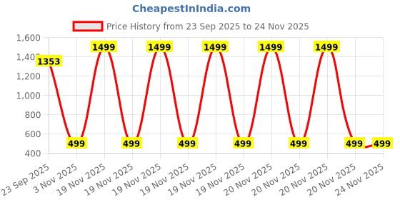 myntra.com STICY Slim Heeled Sandals sticy Price History Graph from 23 Sep 2025 to 24 Nov 2025