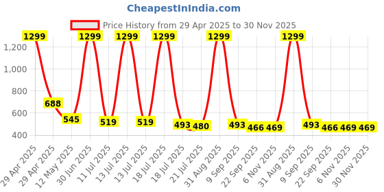 myntra.com sticy STICYOpen Toe Comfort Pumps sticy Price History Graph from 29 Apr 2025 to 30 Nov 2025