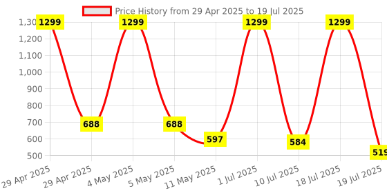 myntra.com STICY Striped Ethnic Wedge with sticy Price History Graph from 29 Apr 2025 to 10 Jul 2025