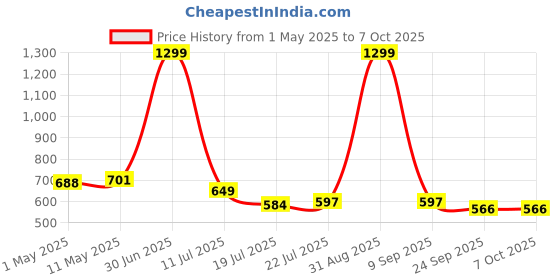myntra.com STICY Textured Party Wedge Mules with Laser Cuts sticy Price History Graph from 1 May 2025 to 7 Oct 2025
