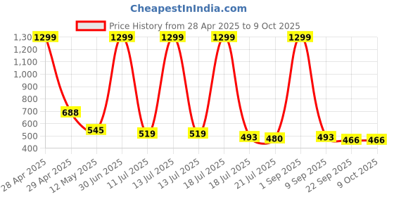 myntra.com STICY Textured Wedge Pumps sticy Price History Graph from 28 Apr 2025 to 8 Oct 2025
