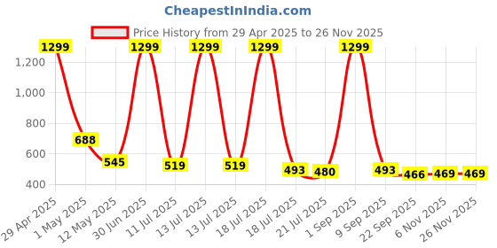 myntra.com STICY Wedge Sandals with Buckles sticy Price History Graph from 29 Apr 2025 to 24 Nov 2025