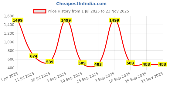myntra.com STICY Women Solid Slip-On Open Toe Flats sticy Price History Graph from 1 Jul 2025 to 23 Nov 2025