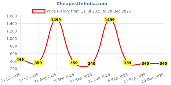 myntra.com STICY Women Solid Square Toe Open Toe Flats sticy Price History Graph from 11 Jul 2025 to 20 Dec 2025