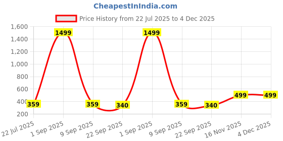 myntra.com STICY Women Solid Square Toe Open Toe Flats sticy Price History Graph from 22 Jul 2025 to 4 Dec 2025