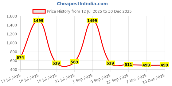 myntra.com STICY Women Wedge Heel Sandals sticy Price History Graph from 12 Jul 2025 to 30 Dec 2025