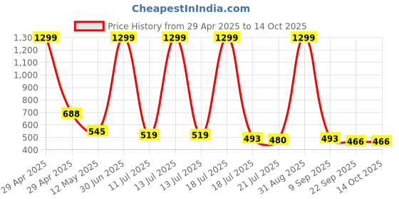 myntra.com sticy STICYOpen Toe Comfort Pumps sticy Price History Graph from 29 Apr 2025 to 14 Oct 2025