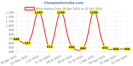 myntra.com sticy STICYWomen Casual Wedge Heels sticy Price History Graph from 29 Apr 2025 to 21 Oct 2025