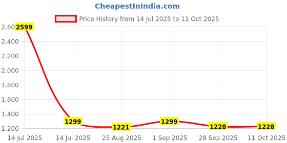 myntra.com STIL O STITCH A-Line Midi Dress stil o stitch Price History Graph from 14 Jul 2025 to 10 Oct 2025