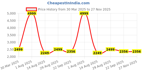 myntra.com STIL O STITCH Embellished Mandarin Collar Tunic & Dhoti Pants stil o stitch Price History Graph from 30 Mar 2025 to 24 Nov 2025