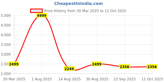 myntra.com STIL O STITCH Embroiderd Mandarin Collar Tunic & Trousers stil o stitch Price History Graph from 30 Mar 2025 to 4 Oct 2025