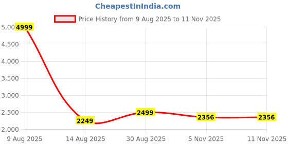 myntra.com STIL O STITCH Embroidered Mandarin Collar Tunic With Palazzo stil o stitch Price History Graph from 9 Aug 2025 to 10 Nov 2025
