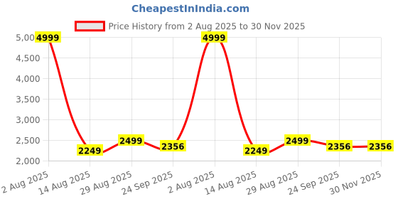 myntra.com STIL O STITCH Embroidered Pure Cotton Tunic & Trousers Co-Ords stil o stitch Price History Graph from 2 Aug 2025 to 29 Nov 2025