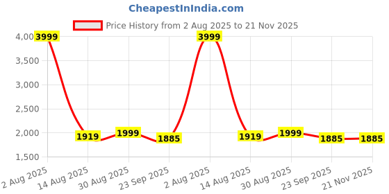 myntra.com STIL O STITCH Embroidered Round-Neck Tunic & Palazzos Co-Ords stil o stitch Price History Graph from 2 Aug 2025 to 20 Nov 2025