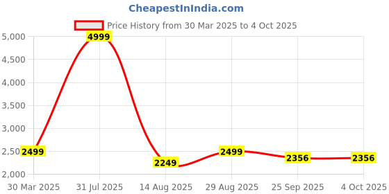 myntra.com STIL O STITCH Embroidered Tunic & Trousers stil o stitch Price History Graph from 30 Mar 2025 to 4 Oct 2025