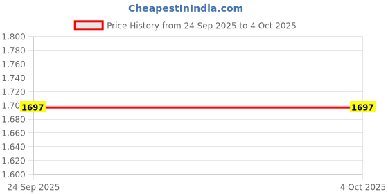 myntra.com STIL O STITCH Floral Printed Mandarin Collar Tunic With Trouser stil o stitch Price History Graph from 24 Sep 2025 to 4 Oct 2025