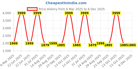 myntra.com STIL O STITCH Geometric Embroidered Mandarin Collar Shirt With Trouser stil o stitch Price History Graph from 6 Mar 2025 to 6 Dec 2025