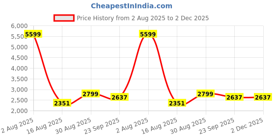 myntra.com STIL O STITCH Paisley Printed Round Neck Top & Trousers Co-Ord Set stil o stitch Price History Graph from 2 Aug 2025 to 1 Dec 2025