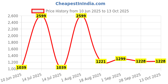myntra.com STIL O STITCH Print A-Line Dress stil o stitch Price History Graph from 10 Jun 2025 to 13 Oct 2025