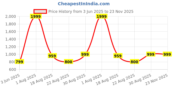 myntra.com STIL O STITCH Print A-Line Maxi Dress stil o stitch Price History Graph from 3 Jun 2025 to 23 Nov 2025