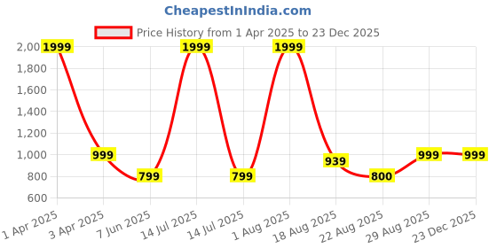 myntra.com STIL O STITCH Print Flared Sleeve Satin Kaftan Maxi Dress stil o stitch Price History Graph from 1 Apr 2025 to 23 Dec 2025