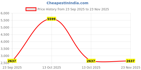 myntra.com STIL O STITCH Printed Mandarin Collar Shirt With Trousers & Shrug stil o stitch Price History Graph from 23 Sep 2025 to 23 Nov 2025
