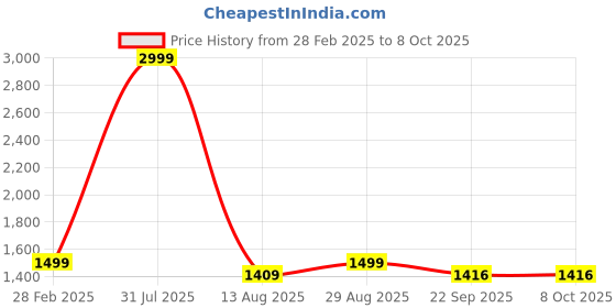 myntra.com STIL O STITCH Printed Peplum Tunic With Palazzos Co-Ords stil o stitch Price History Graph from 28 Feb 2025 to 4 Oct 2025