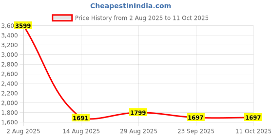 myntra.com STIL O STITCH Printed Pure Cotton Tunic With Trouser Co-Ords stil o stitch Price History Graph from 2 Aug 2025 to 11 Oct 2025