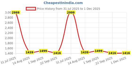 myntra.com STIL O STITCH Printed Round Neck Tunic With Palazzo Co-Ords stil o stitch Price History Graph from 31 Jul 2025 to 1 Dec 2025
