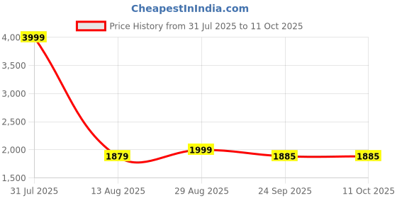 myntra.com STIL O STITCH Printed Tunic & Palazzo Co-Ord Set stil o stitch Price History Graph from 31 Jul 2025 to 10 Oct 2025