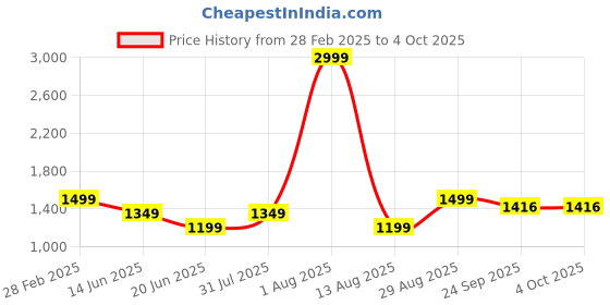 myntra.com STIL O STITCH Printed Tunic & Trousers Co-Ord Set stil o stitch Price History Graph from 28 Feb 2025 to 4 Oct 2025