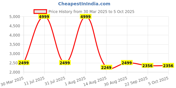 myntra.com STIL O STITCH Printed Tunic & Trousers Co-Ord Set stil o stitch Price History Graph from 30 Mar 2025 to 4 Oct 2025