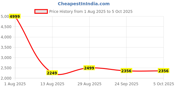 myntra.com STIL O STITCH Printed Tunic With Palazzo Co-Ords stil o stitch Price History Graph from 1 Aug 2025 to 4 Oct 2025