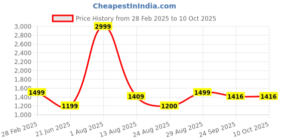myntra.com STIL O STITCH Printed Tunic With Plalazzos Co-Ords stil o stitch Price History Graph from 28 Feb 2025 to 4 Oct 2025