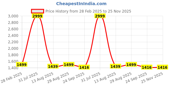 myntra.com STIL O STITCH Printed Tunic With Plalazzos Co-Ords stil o stitch Price History Graph from 28 Feb 2025 to 24 Nov 2025