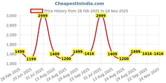 myntra.com STIL O STITCH Printed Tunic With Trousers Co-Ords stil o stitch Price History Graph from 28 Feb 2025 to 24 Nov 2025