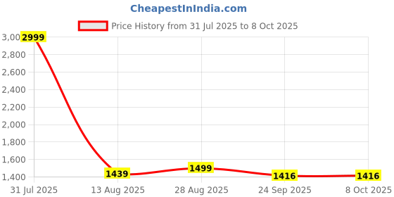 myntra.com STIL O STITCH Printed Tunic With Trousers Co-Ords stil o stitch Price History Graph from 31 Jul 2025 to 4 Oct 2025