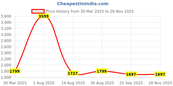 myntra.com STIL O STITCH Shirt Collar Tunic & Trousers stil o stitch Price History Graph from 30 Mar 2025 to 27 Nov 2025