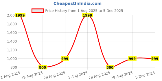 myntra.com STIL O STITCH Women Floral Embroidered Cotton Regular Top stil o stitch Price History Graph from 1 Aug 2025 to 4 Dec 2025