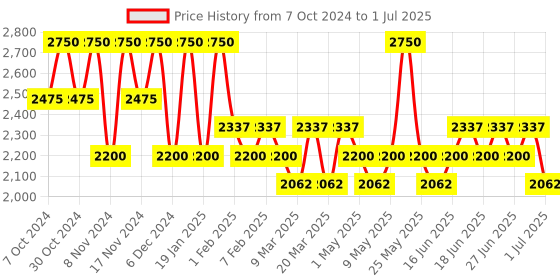 myntra.com Stila All About The Blur Instant Blurring Stick - 8g stila Price History Graph from 7 Oct 2024 to 1 Jul 2025