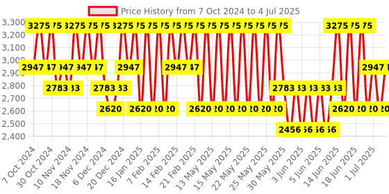 myntra.com Stila All About The Blur Smoothing Primer - 30 ml stila Price History Graph from 7 Oct 2024 to 4 Jul 2025