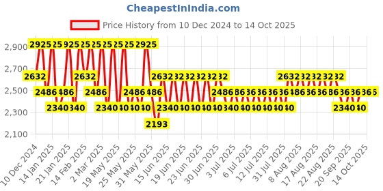 myntra.com Stila Blush & Bronze Hydro-Blur Cheek Duo - Grapefruit & Caramel stila Price History Graph from 10 Dec 2024 to 14 Oct 2025