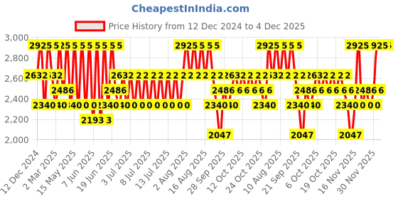 myntra.com Stila Blush & Bronze Hydro-Blur Cheek Duo - Papaya & Tan stila Price History Graph from 12 Dec 2024 to 4 Dec 2025